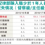 紀律部隊新丁流失 督察主任級警隊最多